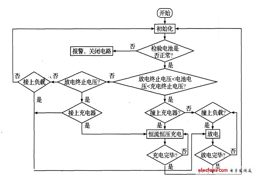 图6 主程序流程图。