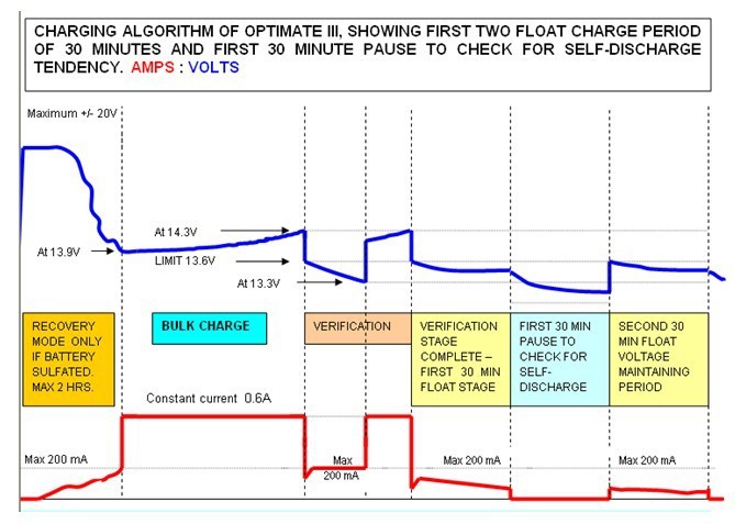 3PA5015R 12V Car Battery Charger for Motorcycle Lead Acid ...