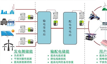 分布式电能存储技术应用前景与挑战