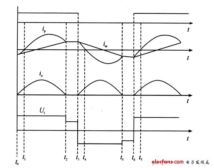 图4 工作时序波形图